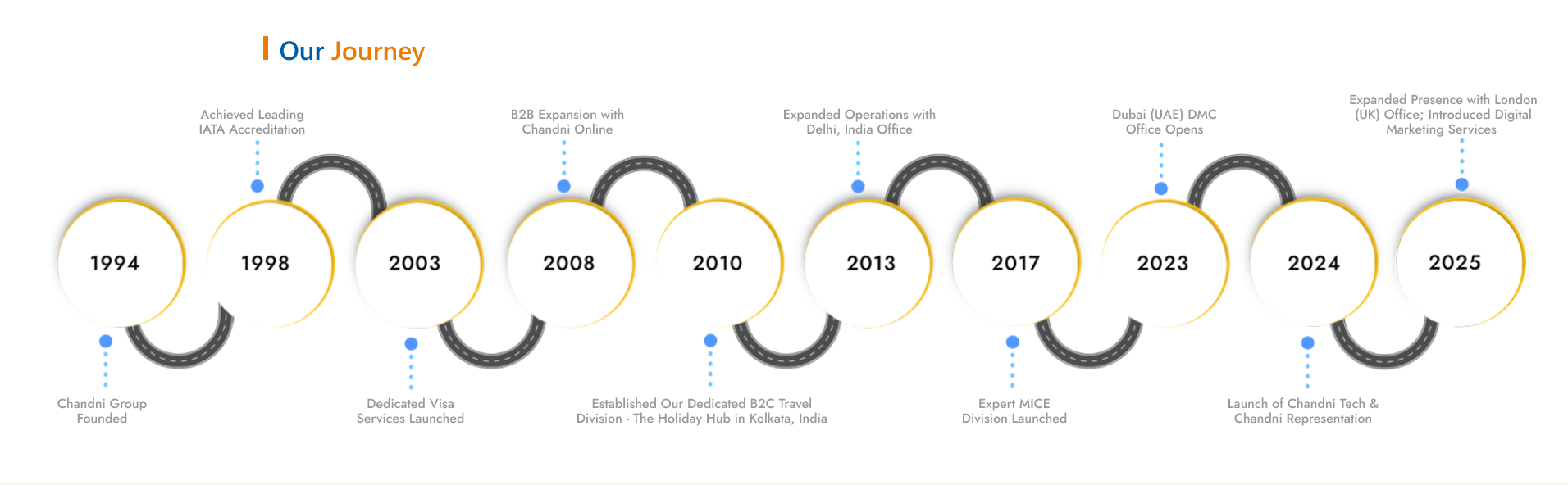 Chandni Group journey from 1994 to 2025